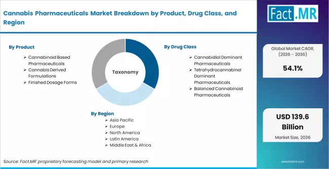 Cannabis Pharmaceuticals Market Breakdown By Product, Drug Class, And Region